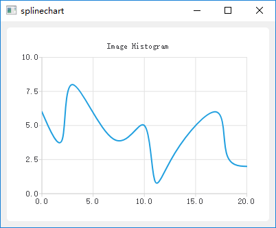 splineChart
